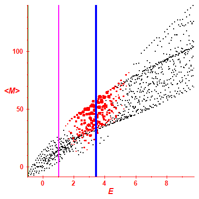 Peres lattice <M>